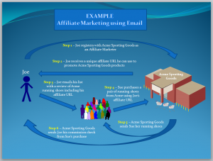 Affiliate Marketing Overview